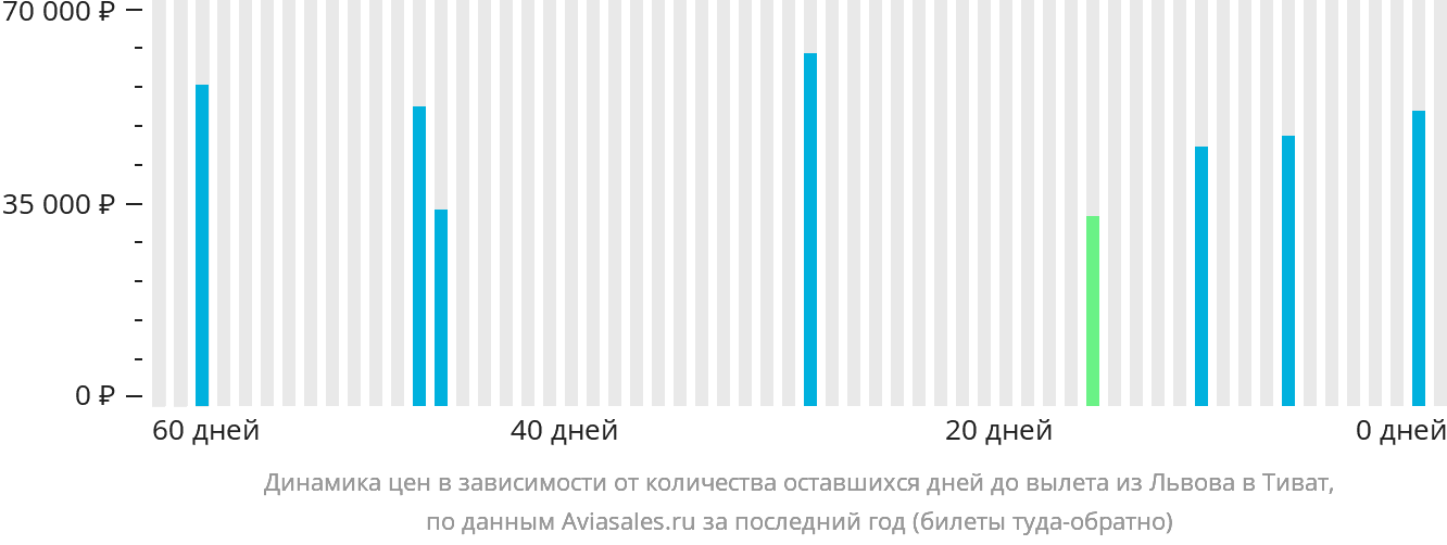 Динамика цен в зависимости от количества оставшихся дней до вылета из Львова в Тиват