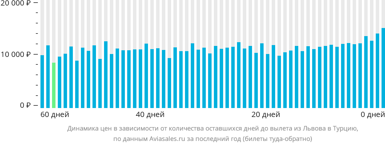 Динамика цен в зависимости от количества оставшихся дней до вылета из Львова в Турцию