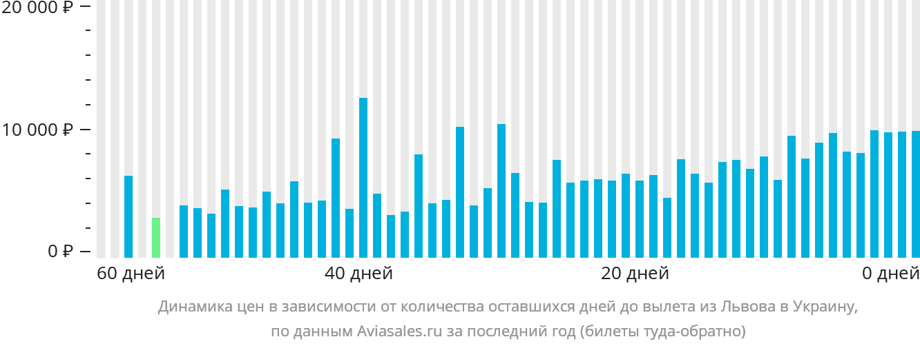 Динамика цен в зависимости от количества оставшихся дней до вылета из Львова в Украину