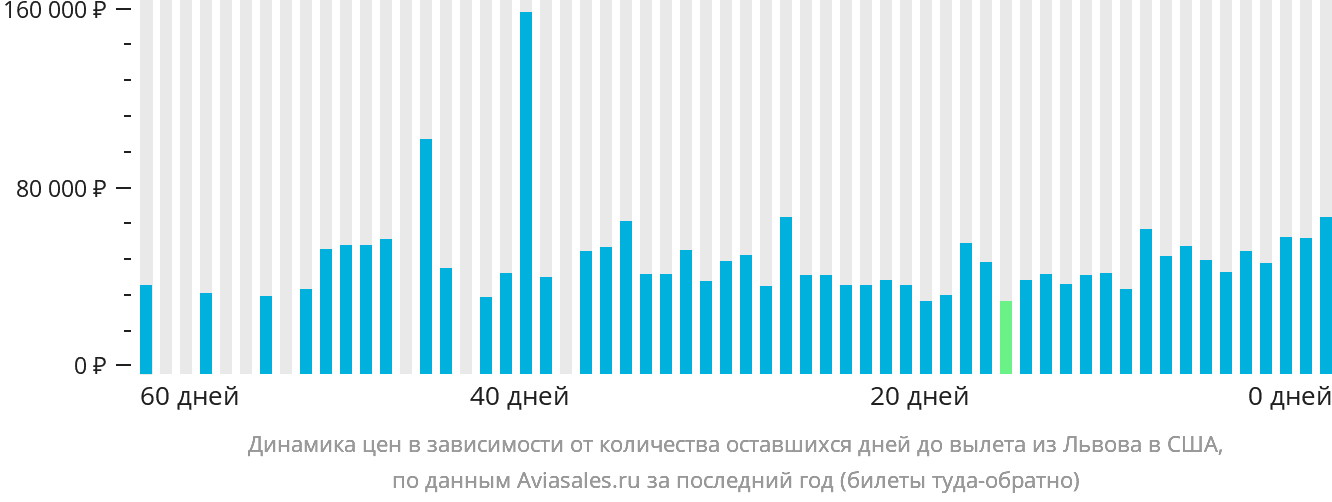 Динамика цен в зависимости от количества оставшихся дней до вылета из Львова в США