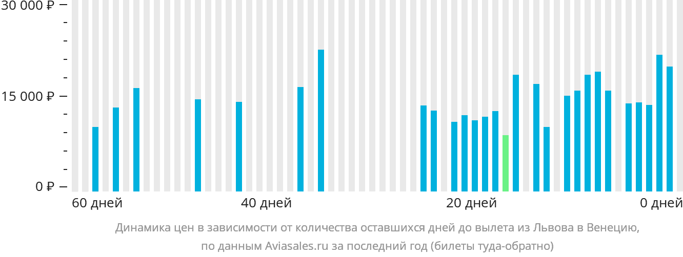 Динамика цен в зависимости от количества оставшихся дней до вылета из Львова в Венецию
