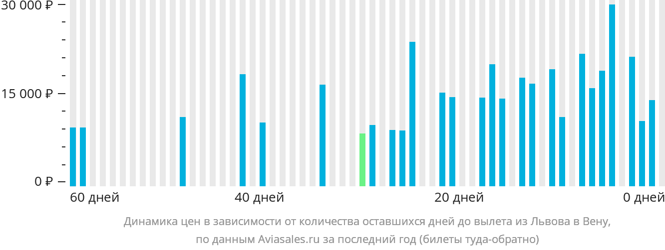 Динамика цен в зависимости от количества оставшихся дней до вылета из Львова в Вену