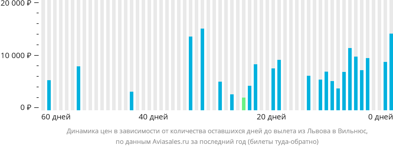 Динамика цен в зависимости от количества оставшихся дней до вылета из Львова в Вильнюс