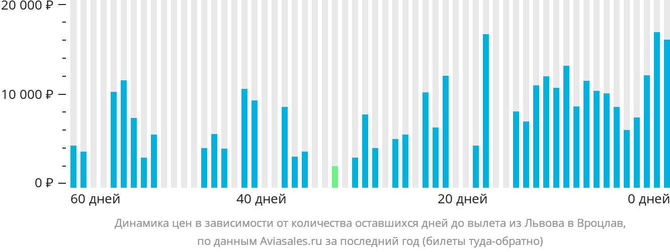 Динамика цен в зависимости от количества оставшихся дней до вылета из Львова в Вроцлав