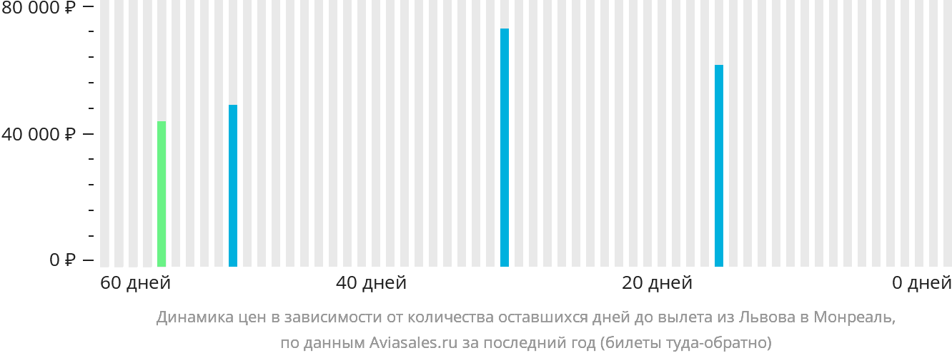 Динамика цен в зависимости от количества оставшихся дней до вылета из Львова в Монреаль
