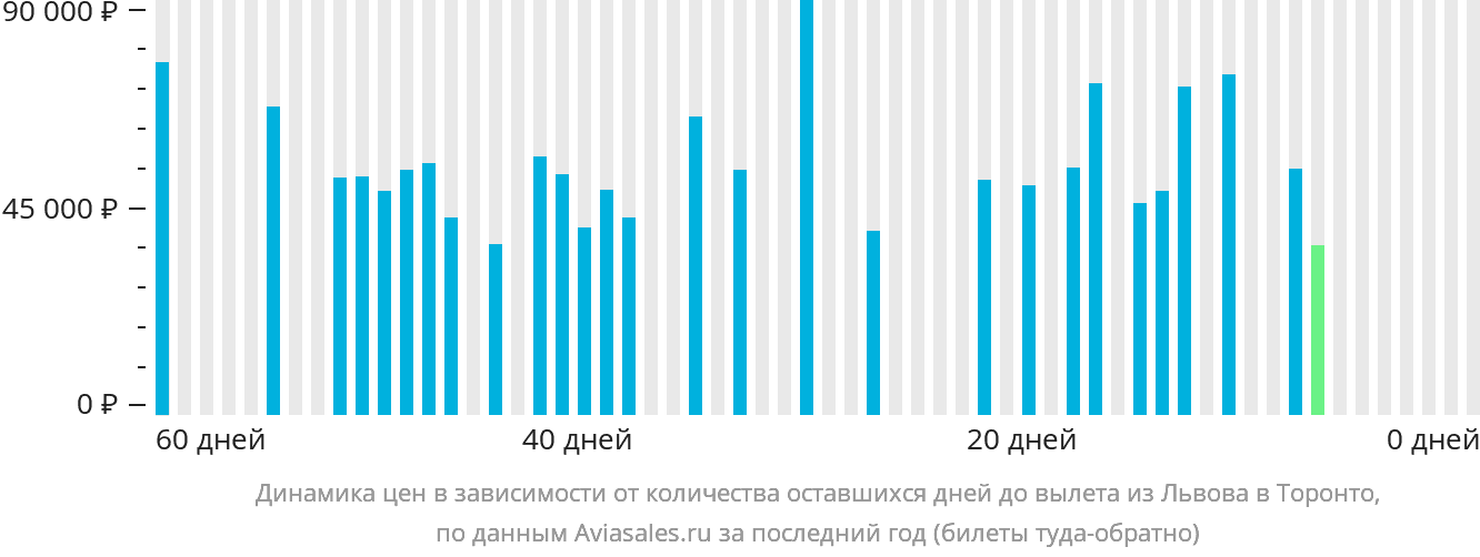 Динамика цен в зависимости от количества оставшихся дней до вылета из Львова в Торонто