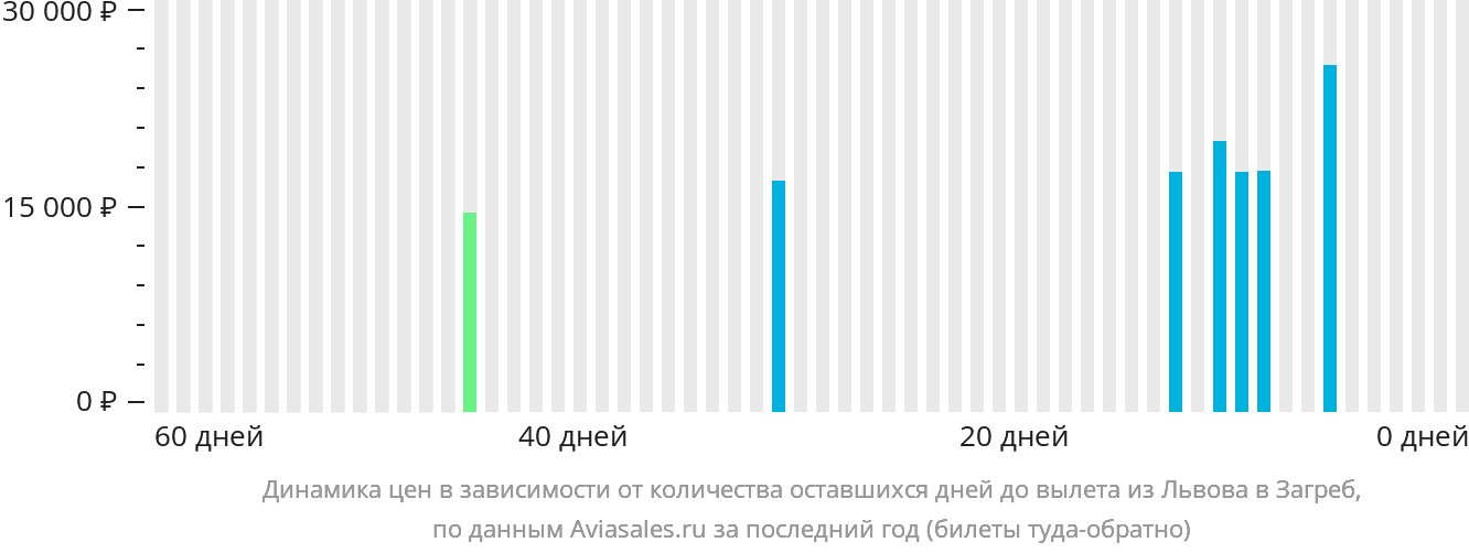 Динамика цен в зависимости от количества оставшихся дней до вылета из Львова в Загреб