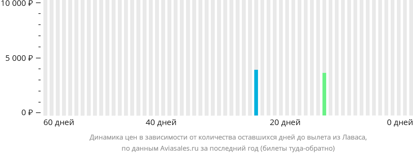 Динамика цен в зависимости от количества оставшихся дней до вылета из Лаваса