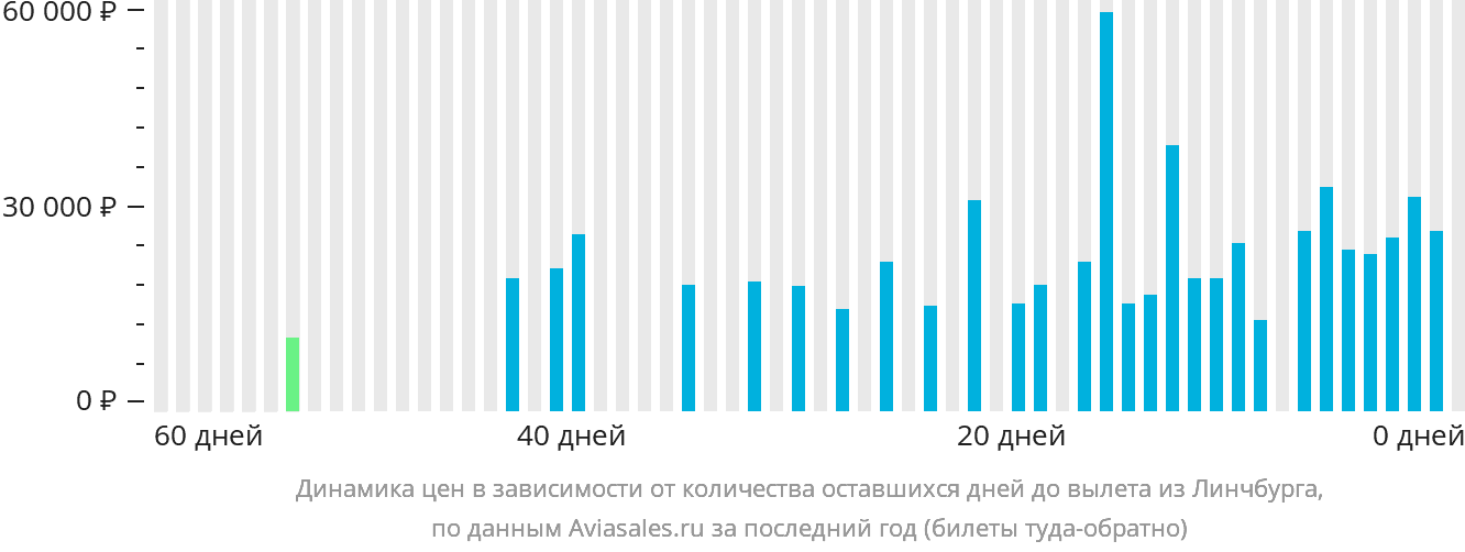 Динамика цен в зависимости от количества оставшихся дней до вылета из Линчбурга
