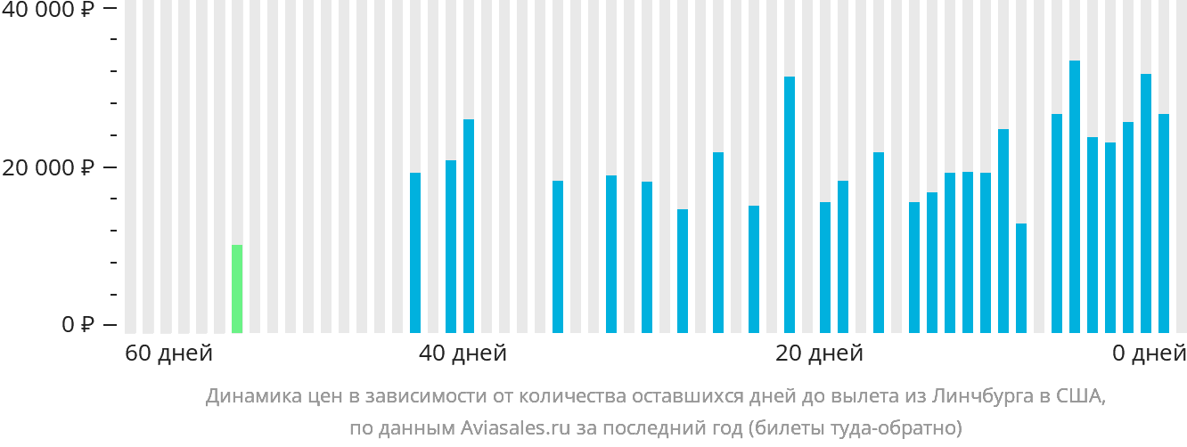 Динамика цен в зависимости от количества оставшихся дней до вылета из Линчбурга в США