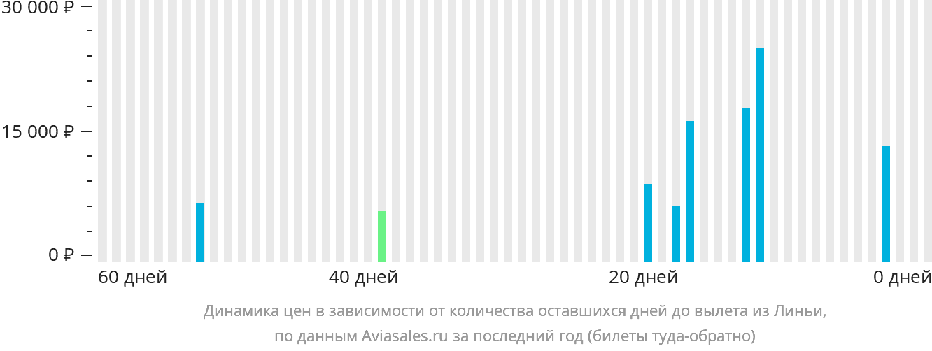 Динамика цен в зависимости от количества оставшихся дней до вылета из Линьи