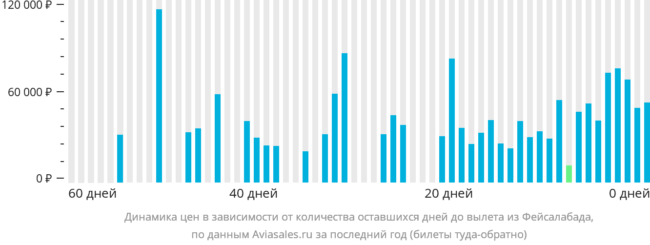 Динамика цен в зависимости от количества оставшихся дней до вылета из Фейсалабада