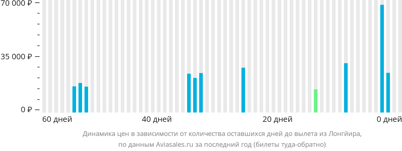 Динамика цен в зависимости от количества оставшихся дней до вылета из Лонгйира