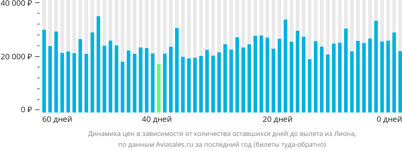 Динамика цен в зависимости от количества оставшихся дней до вылета из Лиона