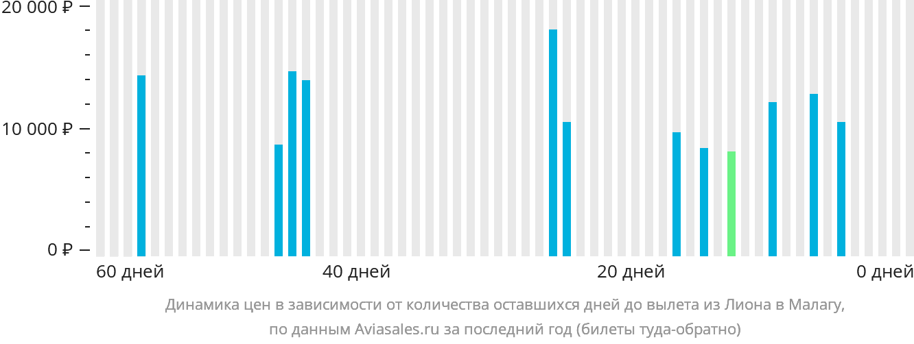 Динамика цен в зависимости от количества оставшихся дней до вылета из Лиона в Малагу