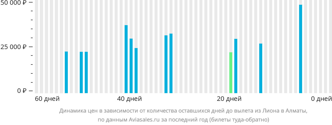 Динамика цен в зависимости от количества оставшихся дней до вылета из Лиона в Алматы