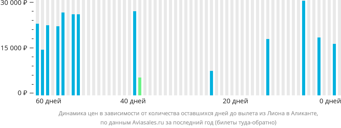 Динамика цен в зависимости от количества оставшихся дней до вылета из Лиона в Аликанте