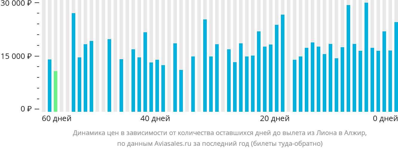 Динамика цен в зависимости от количества оставшихся дней до вылета из Лиона в Алжир