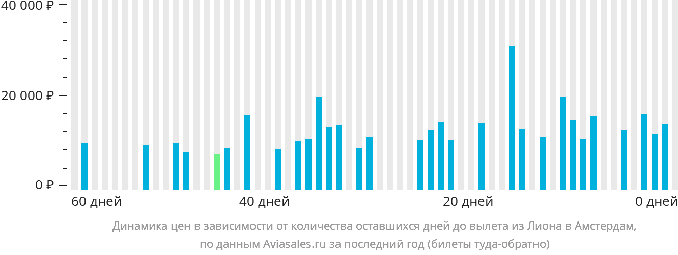 Динамика цен в зависимости от количества оставшихся дней до вылета из Лиона в Амстердам