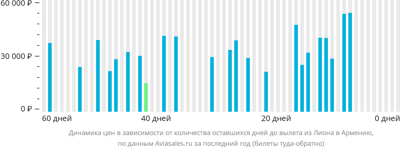 Динамика цен в зависимости от количества оставшихся дней до вылета из Лиона в Армению