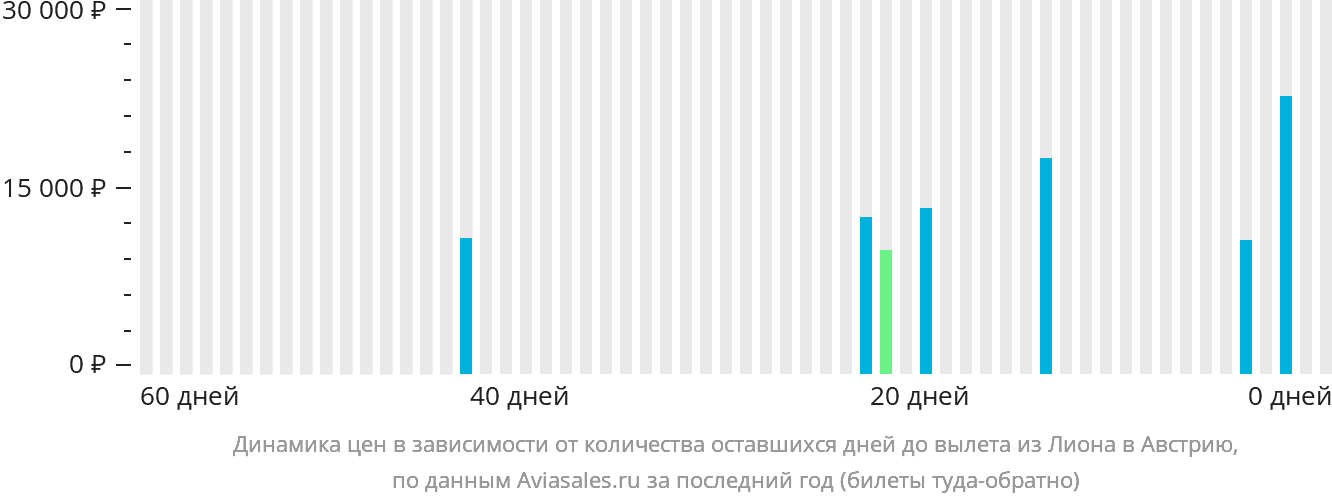 Динамика цен в зависимости от количества оставшихся дней до вылета из Лиона в Австрию