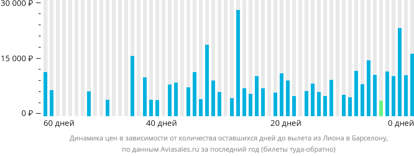 Динамика цен в зависимости от количества оставшихся дней до вылета из Лиона в Барселону