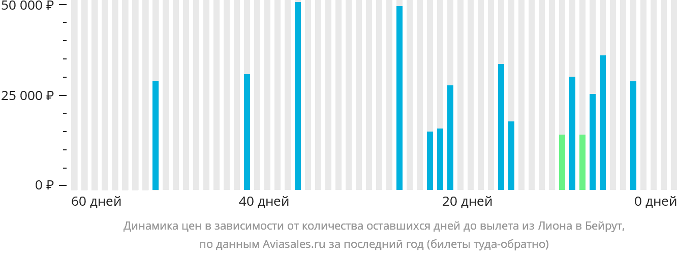 Динамика цен в зависимости от количества оставшихся дней до вылета из Лиона в Бейрут