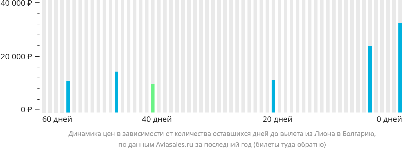 Динамика цен в зависимости от количества оставшихся дней до вылета из Лиона в Болгарию