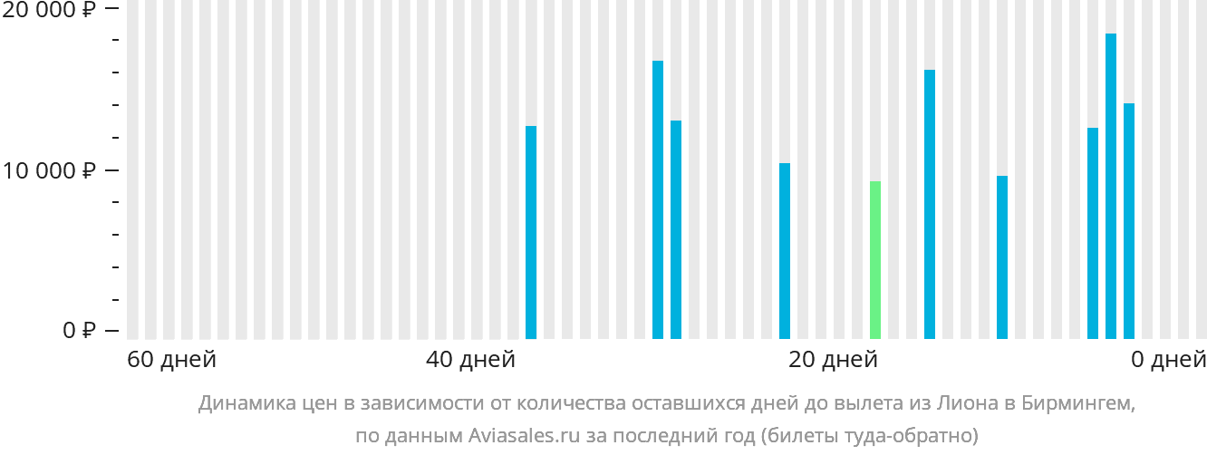Динамика цен в зависимости от количества оставшихся дней до вылета из Лиона в Бирмингем