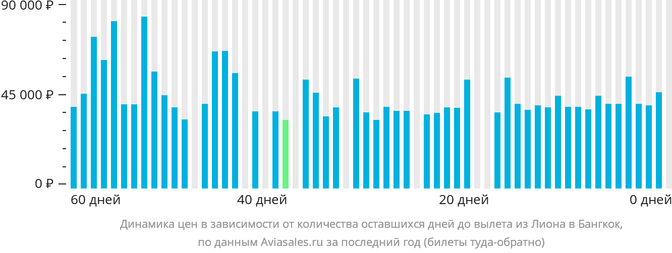 Динамика цен в зависимости от количества оставшихся дней до вылета из Лиона в Бангкок