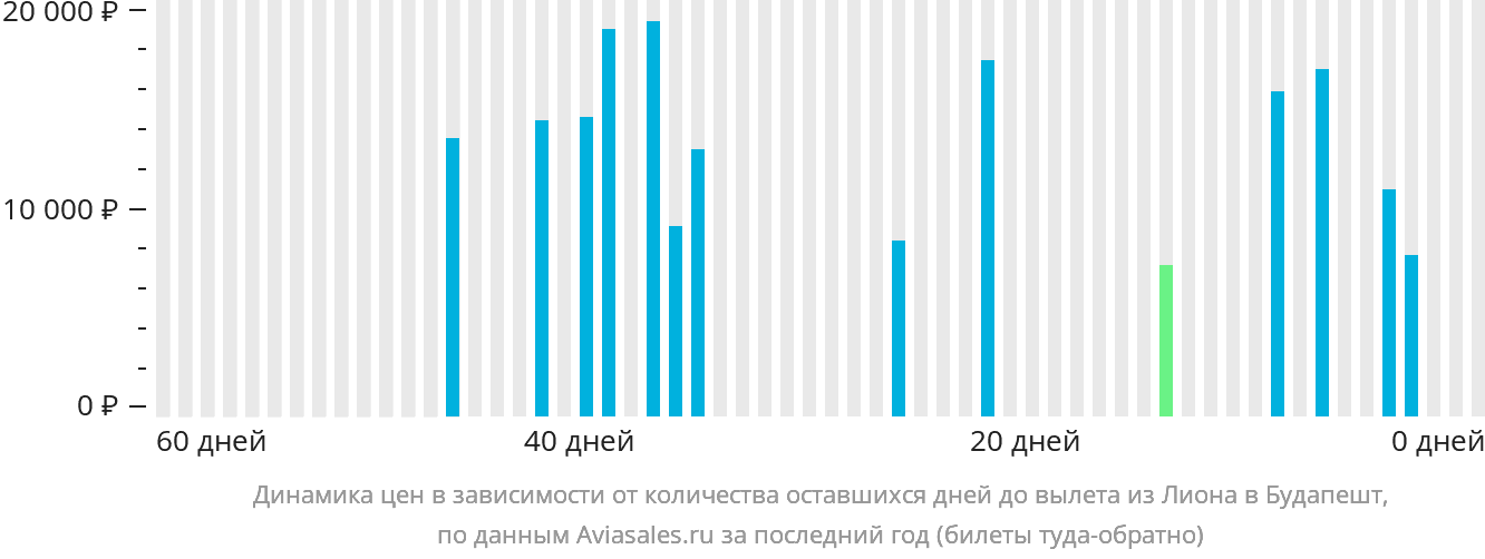 Динамика цен в зависимости от количества оставшихся дней до вылета из Лиона в Будапешт