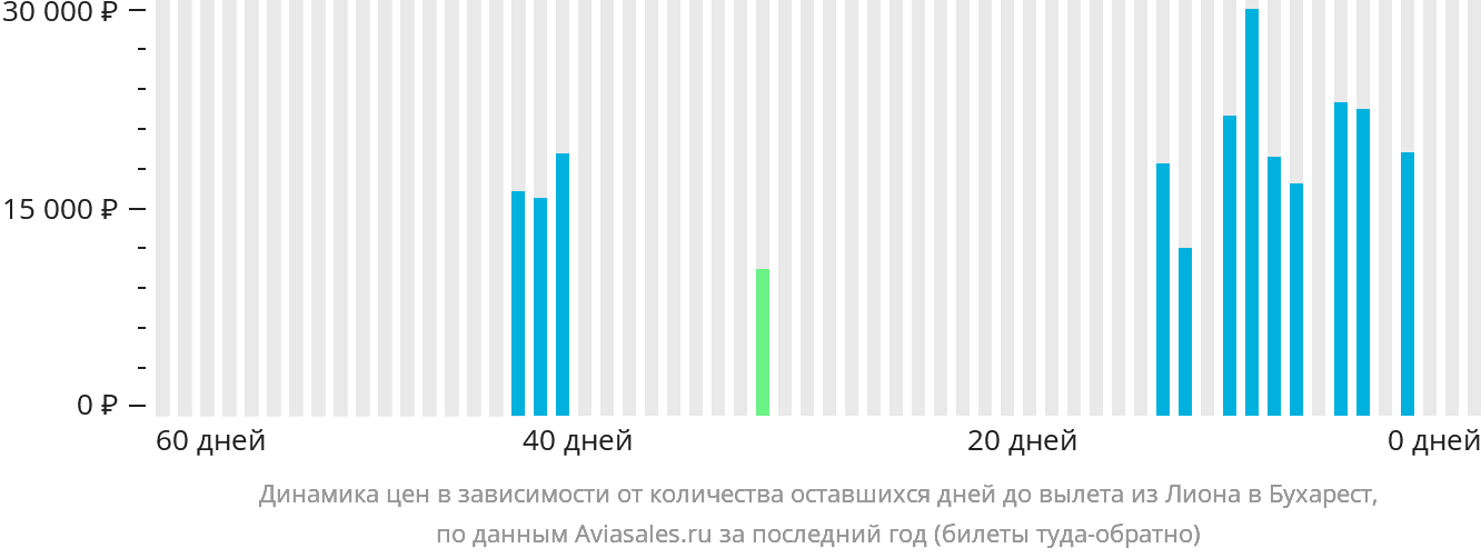 Динамика цен в зависимости от количества оставшихся дней до вылета из Лиона в Бухарест