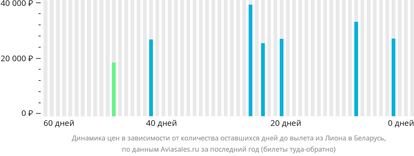 Динамика цен в зависимости от количества оставшихся дней до вылета из Лиона в Беларусь