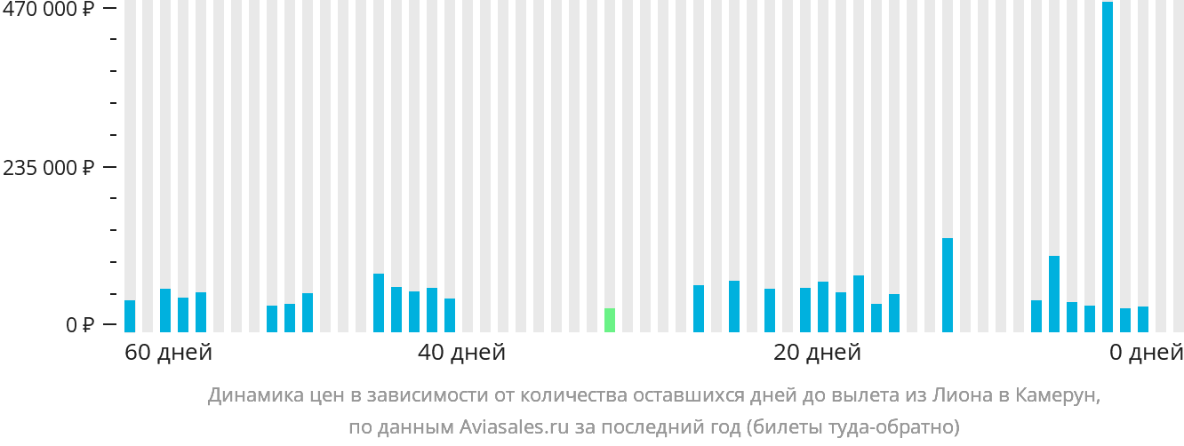 Динамика цен в зависимости от количества оставшихся дней до вылета из Лиона в Камерун