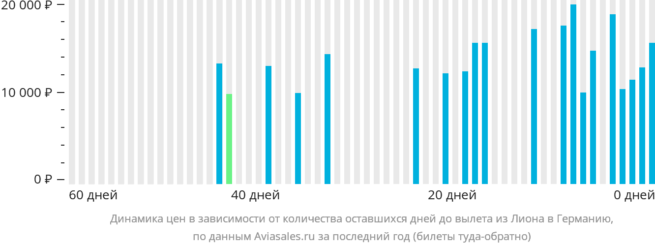 Динамика цен в зависимости от количества оставшихся дней до вылета из Лиона в Германию