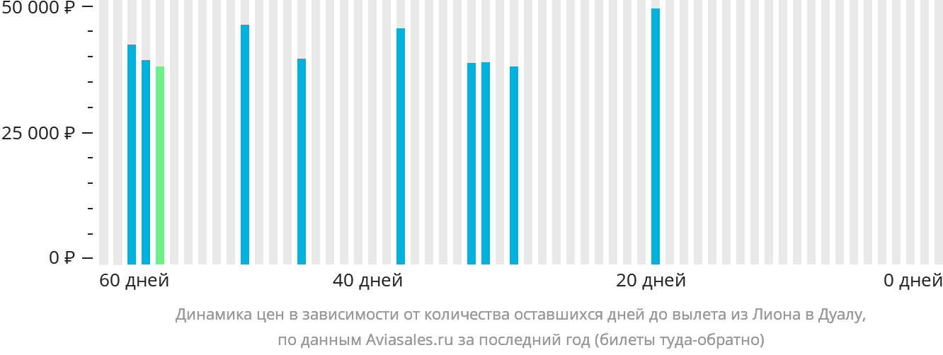 Динамика цен в зависимости от количества оставшихся дней до вылета из Лиона в Дуалу