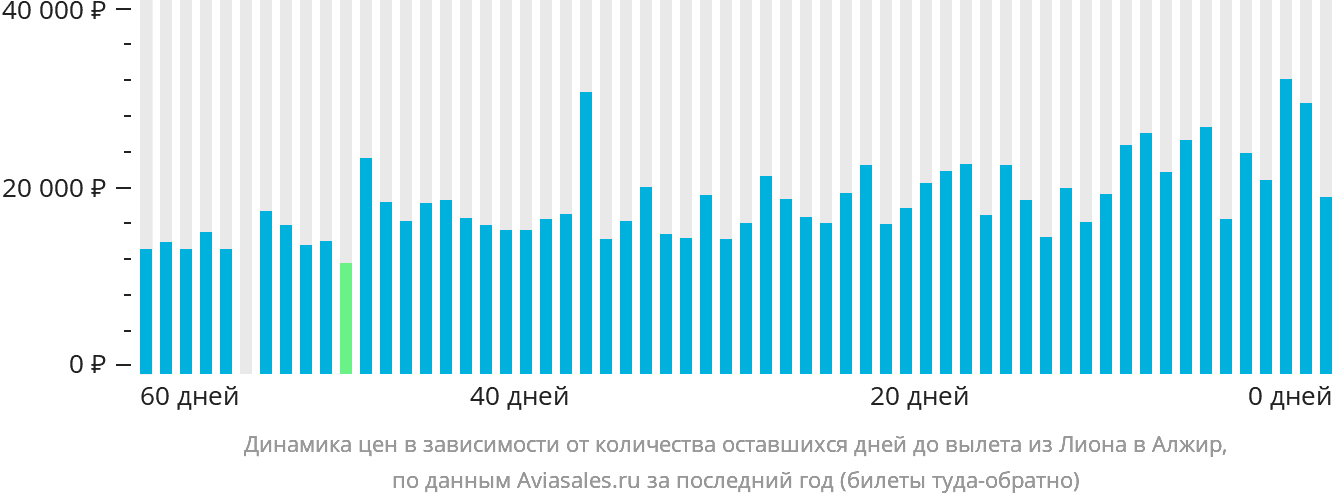 Динамика цен в зависимости от количества оставшихся дней до вылета из Лиона в Алжир
