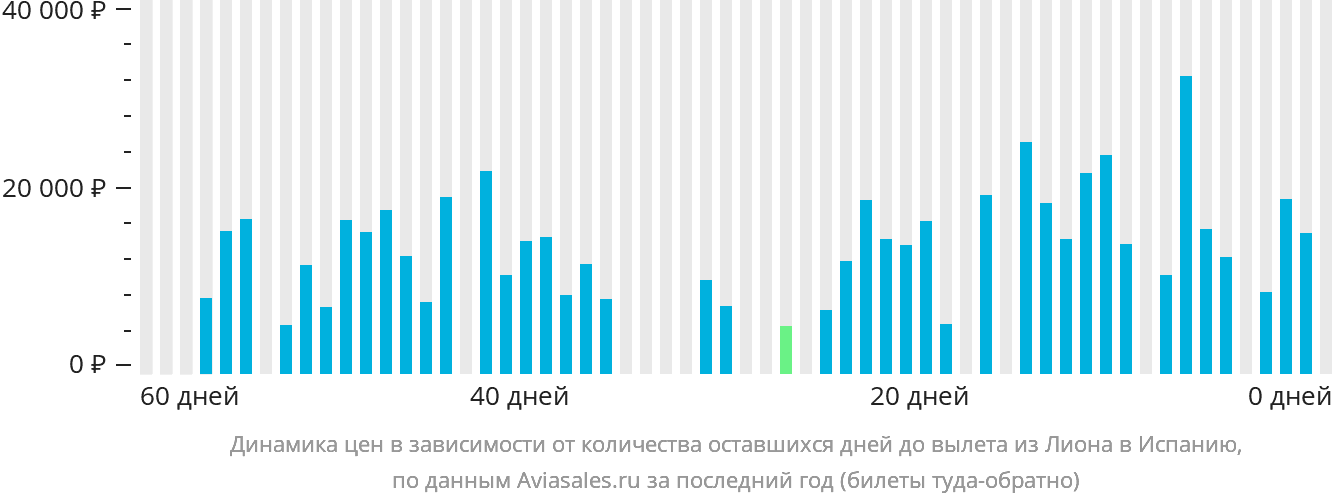 Динамика цен в зависимости от количества оставшихся дней до вылета из Лиона в Испанию