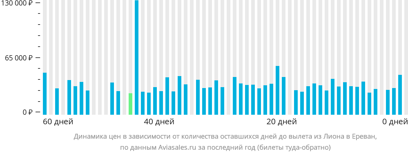 Динамика цен в зависимости от количества оставшихся дней до вылета из Лиона в Ереван