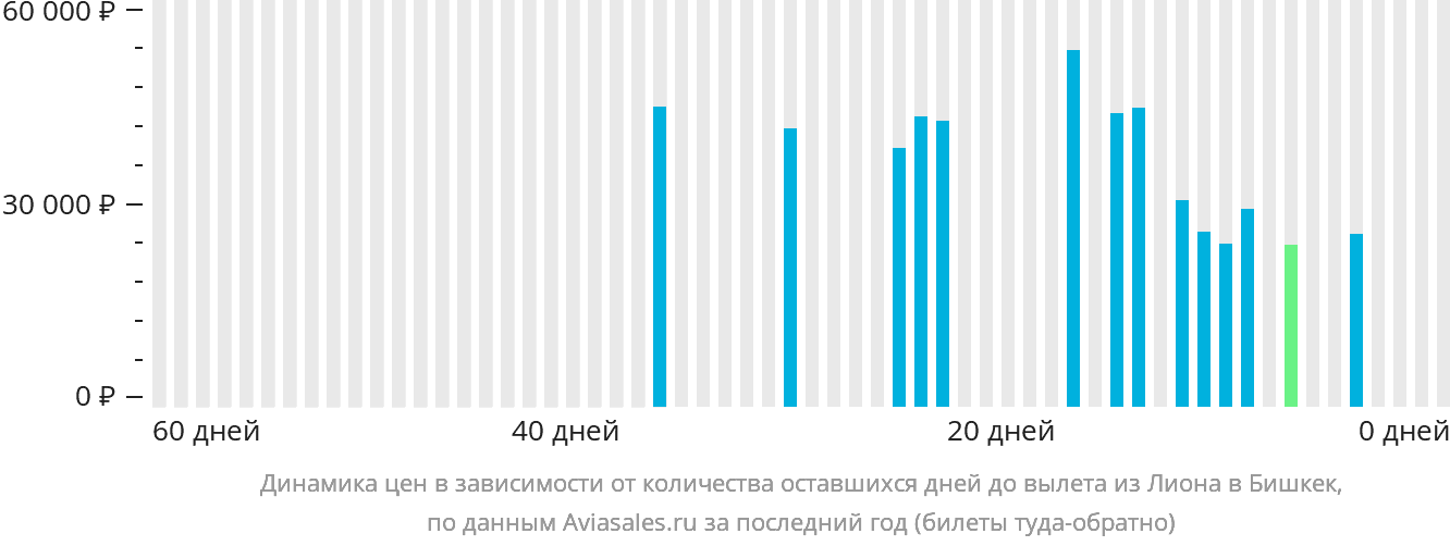 Динамика цен в зависимости от количества оставшихся дней до вылета из Лиона в Бишкек