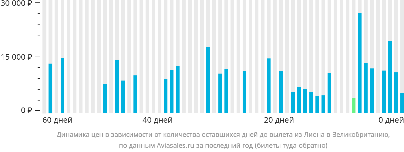 Динамика цен в зависимости от количества оставшихся дней до вылета из Лиона в Великобританию