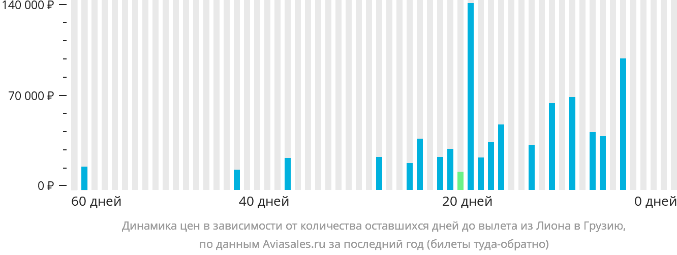 Динамика цен в зависимости от количества оставшихся дней до вылета из Лиона в Грузию