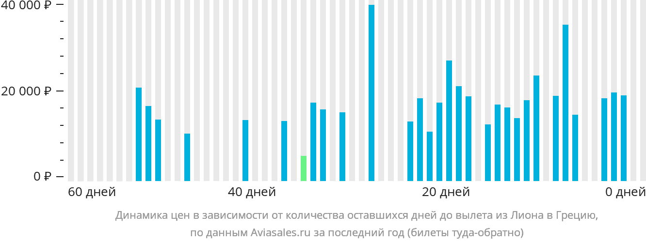 Динамика цен в зависимости от количества оставшихся дней до вылета из Лиона в Грецию