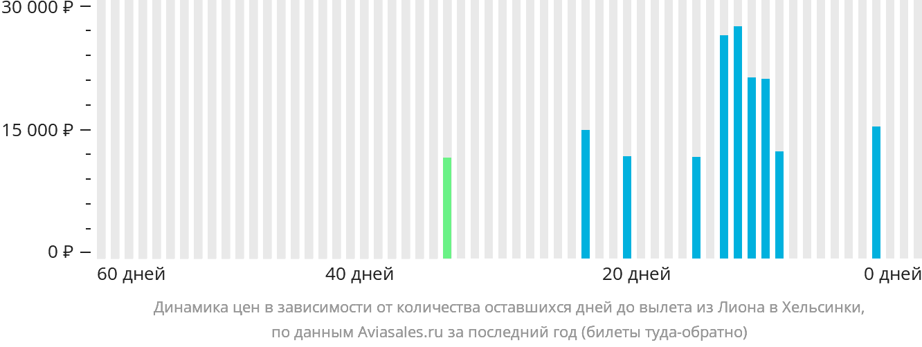 Динамика цен в зависимости от количества оставшихся дней до вылета из Лиона в Хельсинки