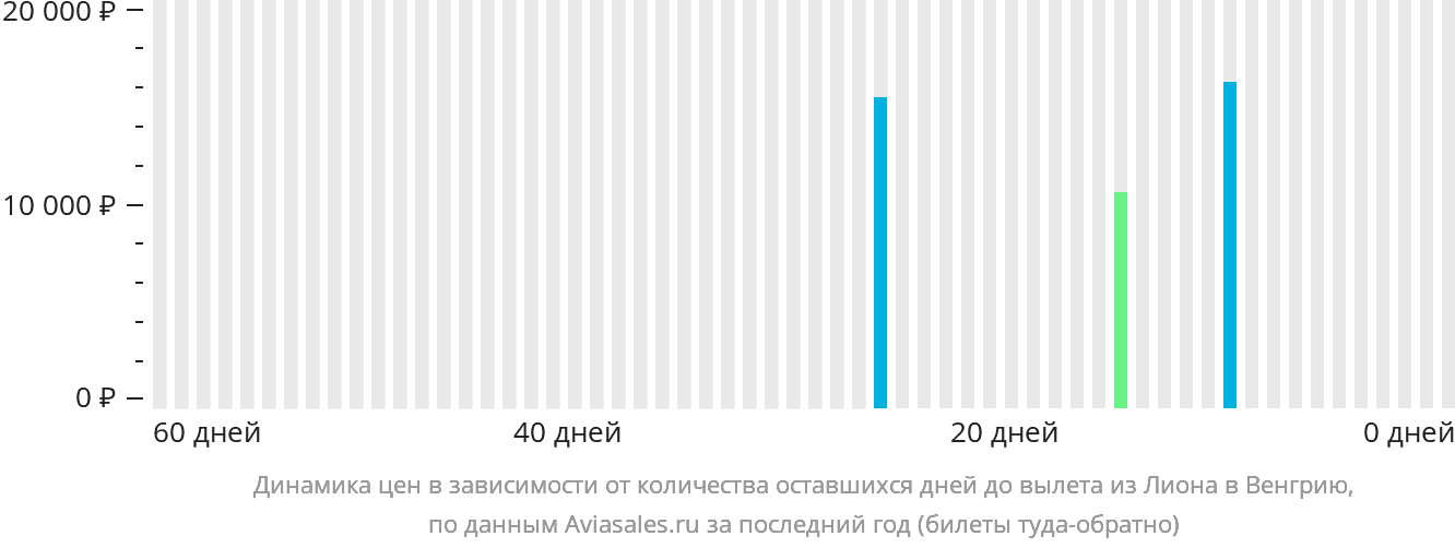 Динамика цен в зависимости от количества оставшихся дней до вылета из Лиона в Венгрию