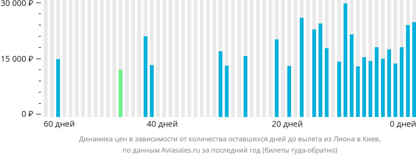 Динамика цен в зависимости от количества оставшихся дней до вылета из Лиона в Киев