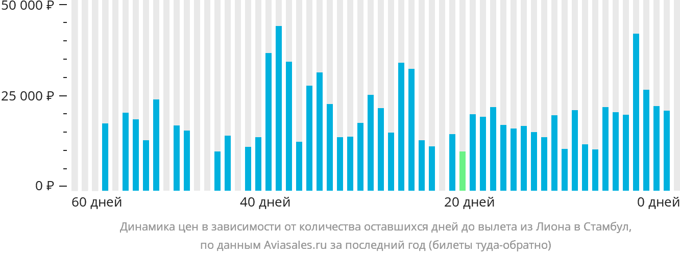 Динамика цен в зависимости от количества оставшихся дней до вылета из Лиона в Стамбул