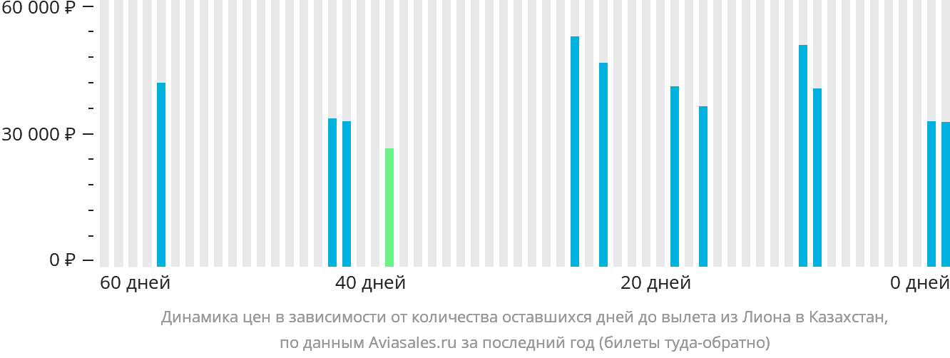 Динамика цен в зависимости от количества оставшихся дней до вылета из Лиона в Казахстан