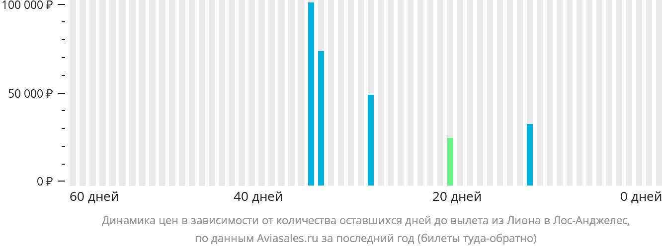 Динамика цен в зависимости от количества оставшихся дней до вылета из Лиона в Лос-Анджелес