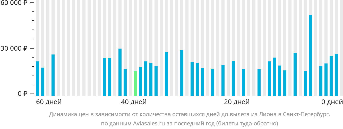 Динамика цен в зависимости от количества оставшихся дней до вылета из Лиона в Санкт-Петербург